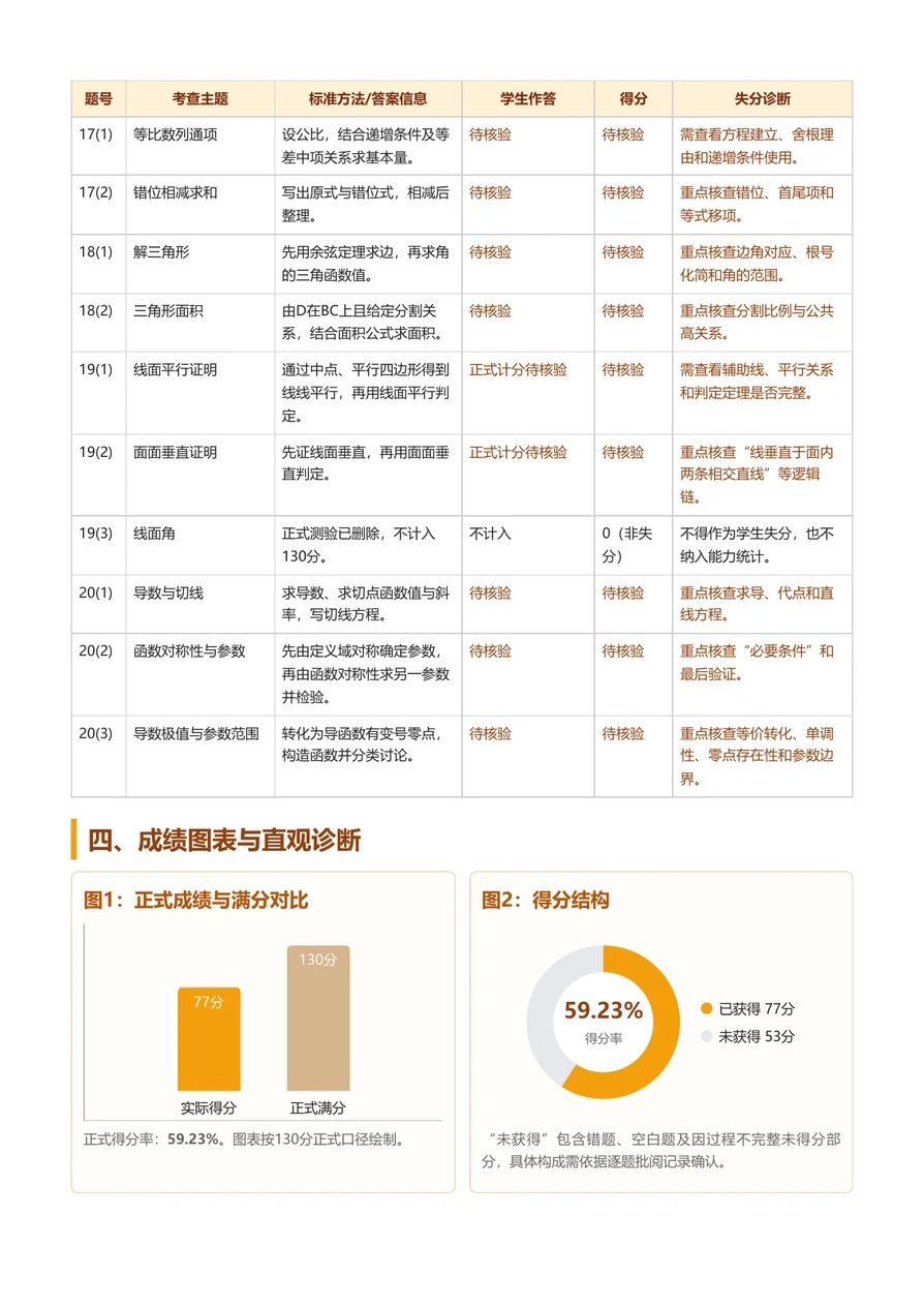 暑期集训数学试卷分析报告 · 逐题得分表与得分结构图