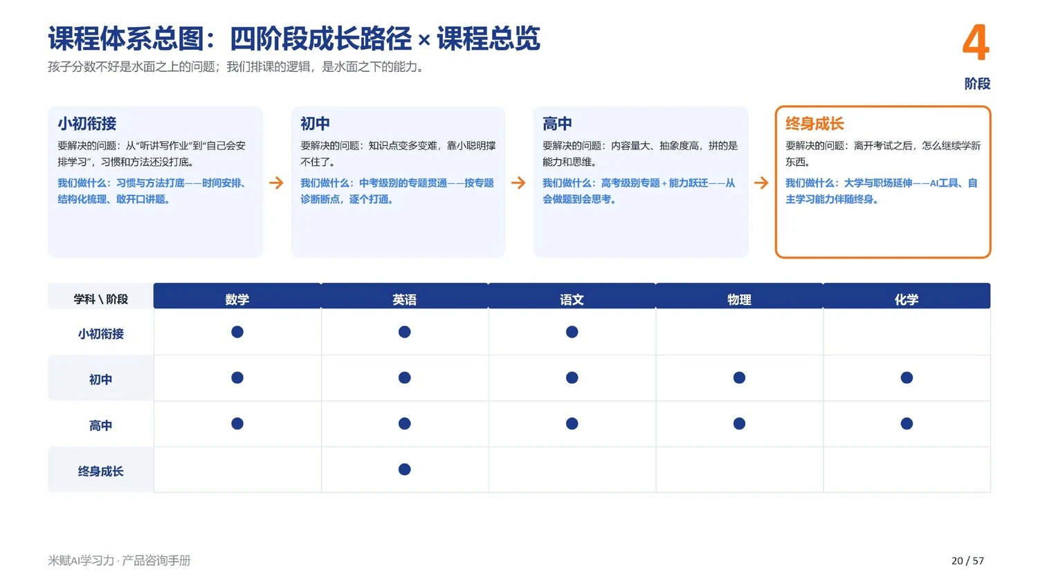 四阶段成长路径与课程总览