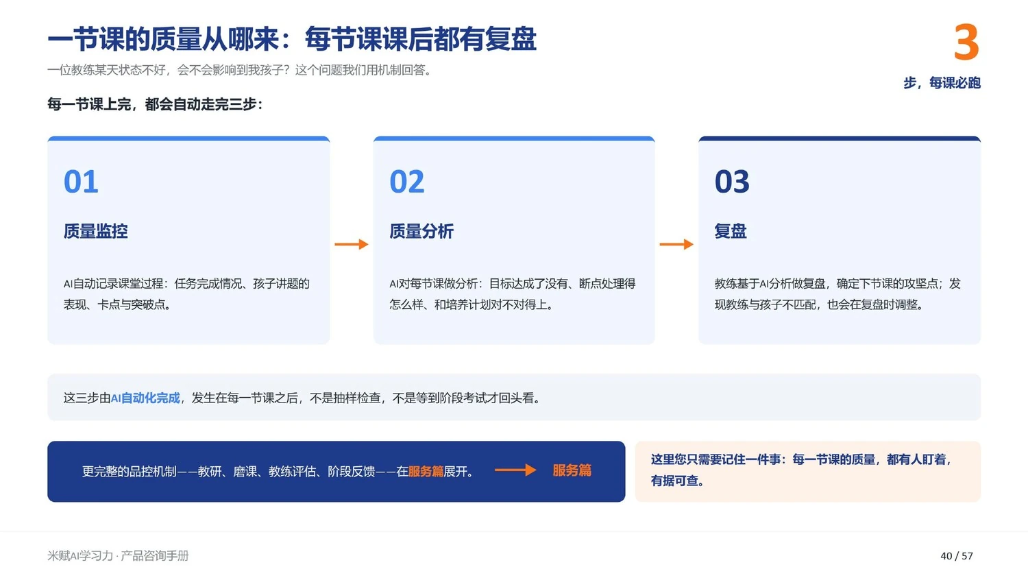 每节课课后自动走完三步：质量监控、质量分析、复盘